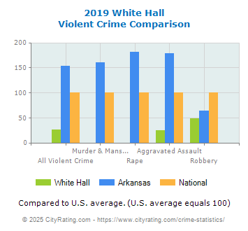 White Hall Violent Crime vs. State and National Comparison