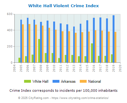 White Hall Violent Crime vs. State and National Per Capita