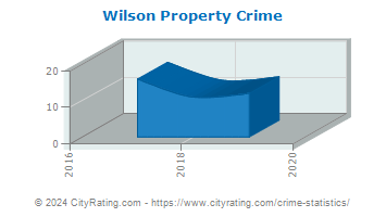 Wilson Property Crime