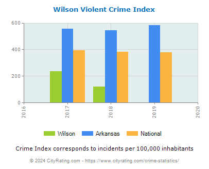 Wilson Violent Crime vs. State and National Per Capita