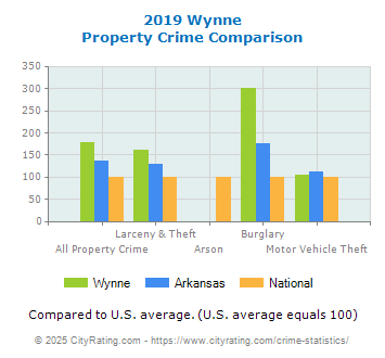 Wynne Property Crime vs. State and National Comparison