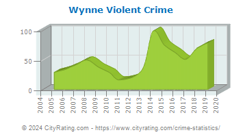 Wynne Violent Crime