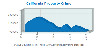 California Property Crime