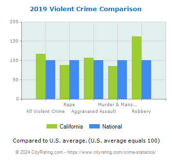 California Violent Crime vs. National Comparison