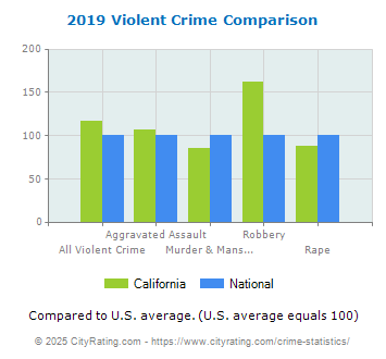 California Violent Crime vs. National Comparison