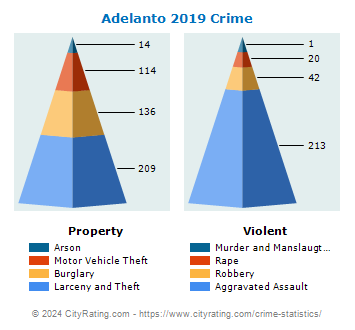 Adelanto Crime 2019
