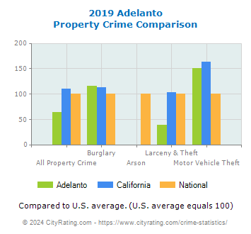 Adelanto Property Crime vs. State and National Comparison