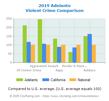 Adelanto Violent Crime vs. State and National Comparison