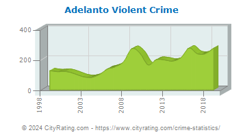 Adelanto Violent Crime