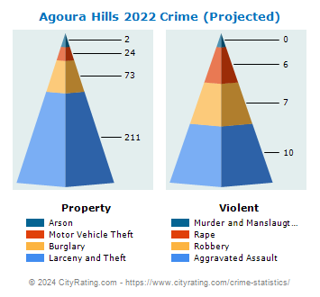 Agoura Hills Crime 2022