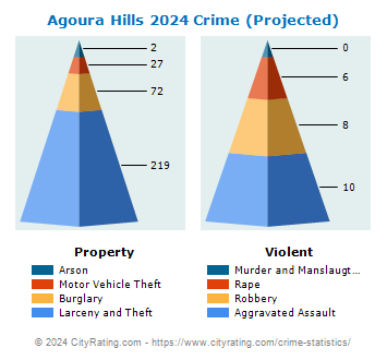 Agoura Hills Crime 2024