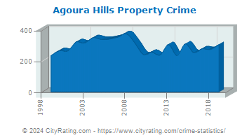 Agoura Hills Property Crime