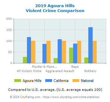 Agoura Hills Violent Crime vs. State and National Comparison