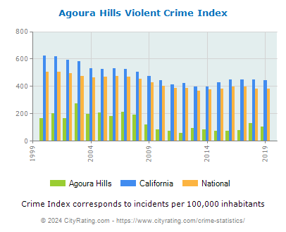 Agoura Hills Violent Crime vs. State and National Per Capita