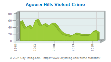 Agoura Hills Violent Crime