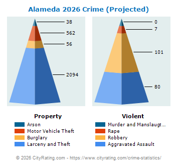 Alameda Crime 2026