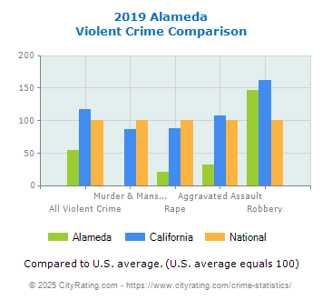 Alameda Violent Crime vs. State and National Comparison