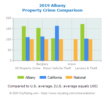 Albany Property Crime vs. State and National Comparison