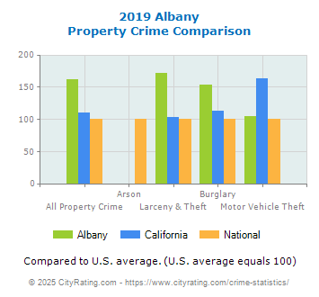 Albany Property Crime vs. State and National Comparison