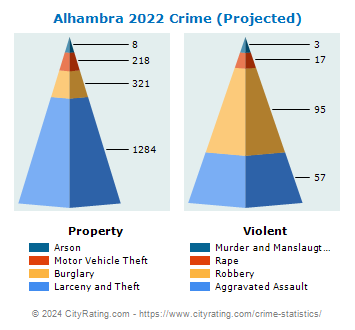 Alhambra Crime 2022