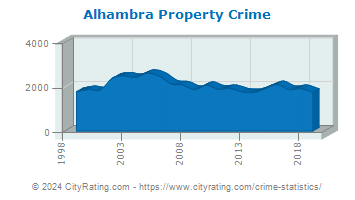 Alhambra Property Crime
