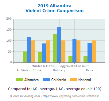 Alhambra Violent Crime vs. State and National Comparison