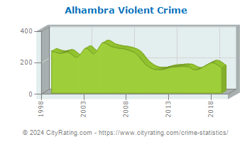 Alhambra Violent Crime