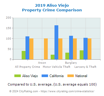 Aliso Viejo Property Crime vs. State and National Comparison