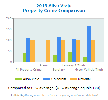 Aliso Viejo Property Crime vs. State and National Comparison