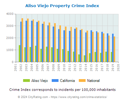 Aliso Viejo Property Crime vs. State and National Per Capita