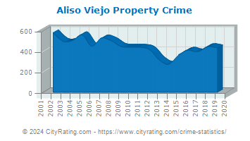 Aliso Viejo Property Crime