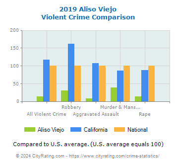 Aliso Viejo Violent Crime vs. State and National Comparison