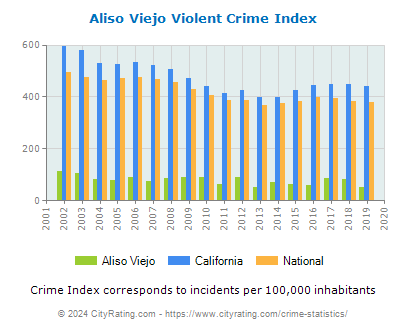 Aliso Viejo Violent Crime vs. State and National Per Capita