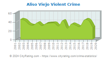 Aliso Viejo Violent Crime