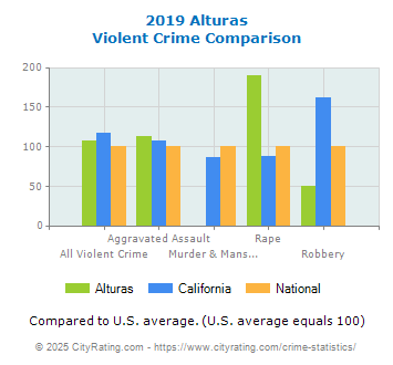 Alturas Violent Crime vs. State and National Comparison