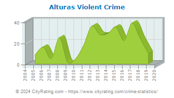 Alturas Violent Crime