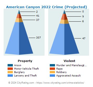 American Canyon Crime 2022