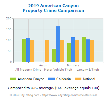 American Canyon Property Crime vs. State and National Comparison