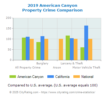 American Canyon Property Crime vs. State and National Comparison