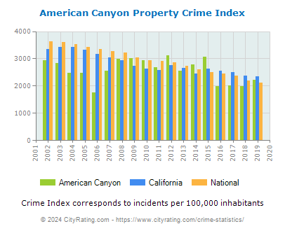 American Canyon Property Crime vs. State and National Per Capita