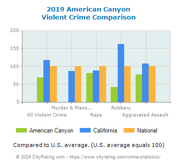 American Canyon Violent Crime vs. State and National Comparison