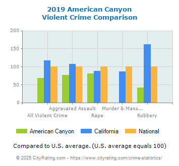 American Canyon Violent Crime vs. State and National Comparison