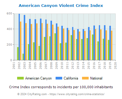American Canyon Violent Crime vs. State and National Per Capita