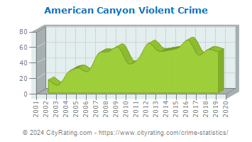 American Canyon Violent Crime