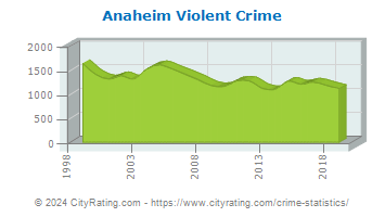 Anaheim Violent Crime