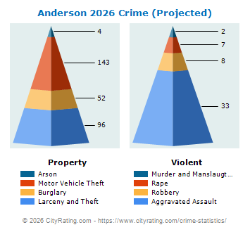 Anderson Crime 2026