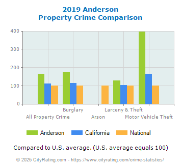 Anderson Property Crime vs. State and National Comparison