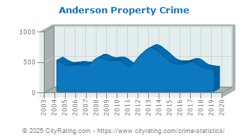 Anderson Property Crime