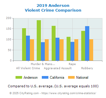 Anderson Violent Crime vs. State and National Comparison