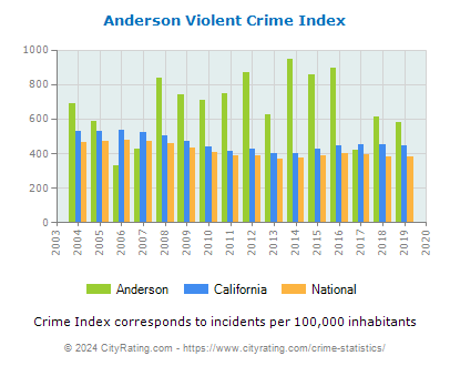 Anderson Violent Crime vs. State and National Per Capita